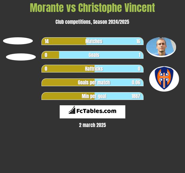 Morante vs Christophe Vincent h2h player stats