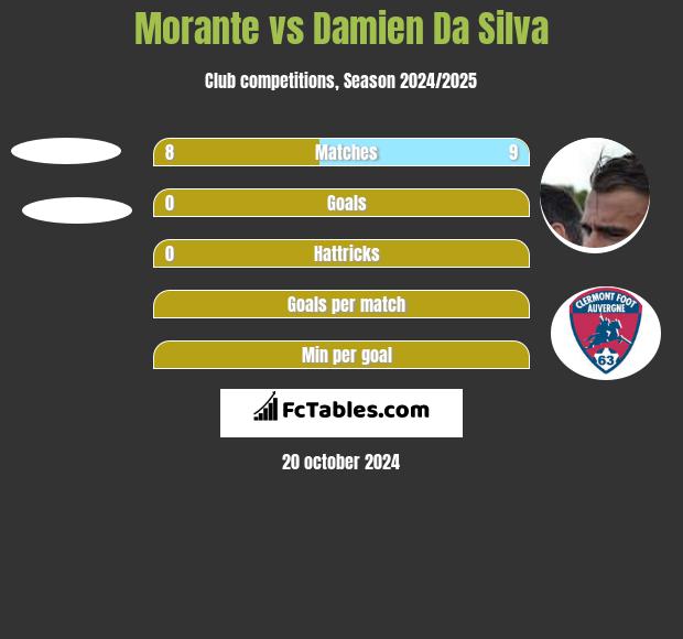 Morante vs Damien Da Silva h2h player stats