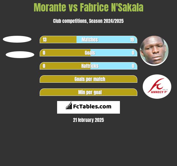 Morante vs Fabrice N'Sakala h2h player stats