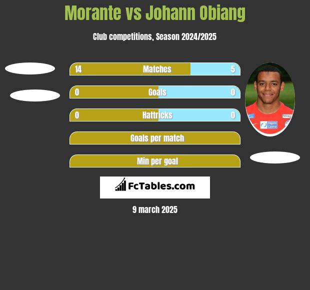 Morante vs Johann Obiang h2h player stats