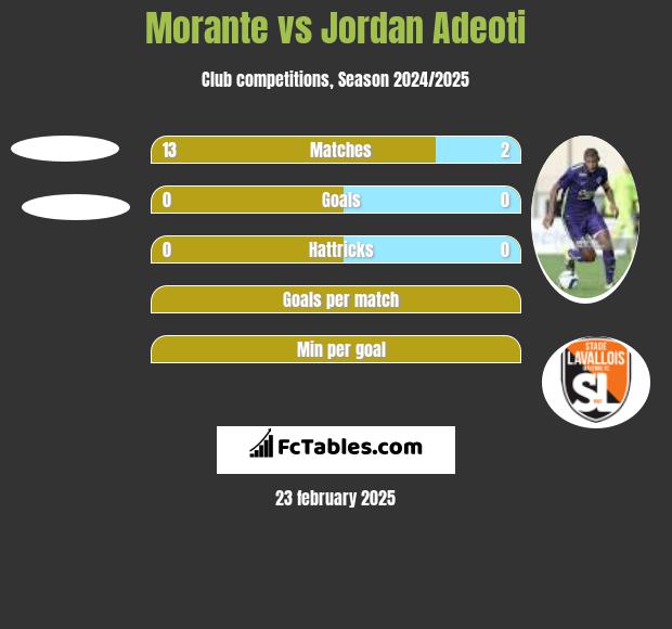 Morante vs Jordan Adeoti h2h player stats