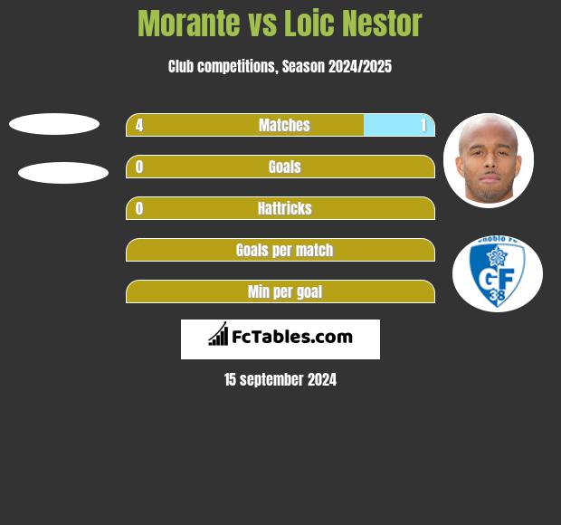 Morante vs Loic Nestor h2h player stats