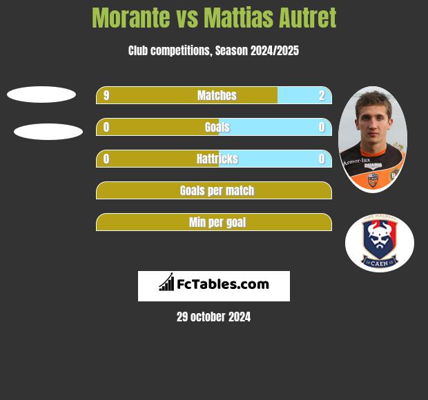 Morante vs Mattias Autret h2h player stats