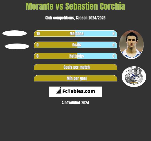 Morante vs Sebastien Corchia h2h player stats