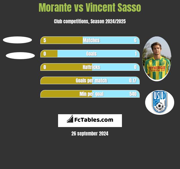 Morante vs Vincent Sasso h2h player stats