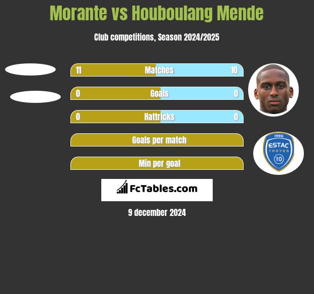 Morante vs Houboulang Mende h2h player stats