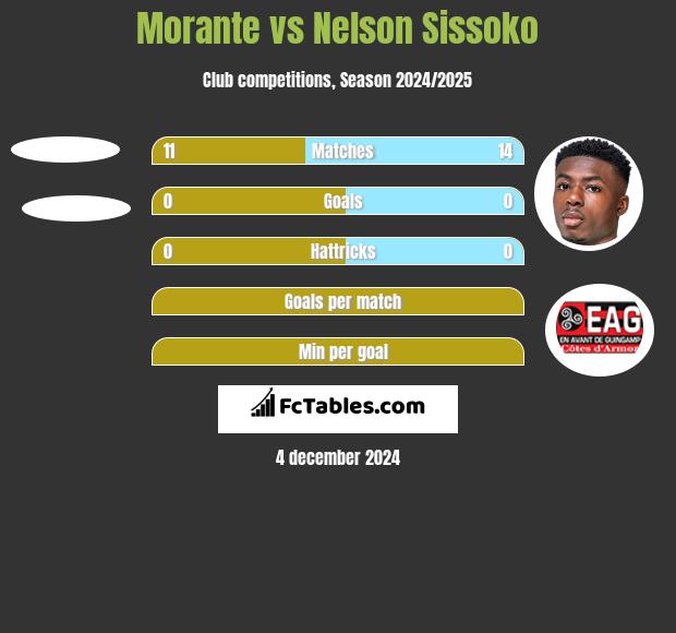 Morante vs Nelson Sissoko h2h player stats