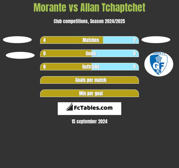 Morante vs Allan Tchaptchet h2h player stats