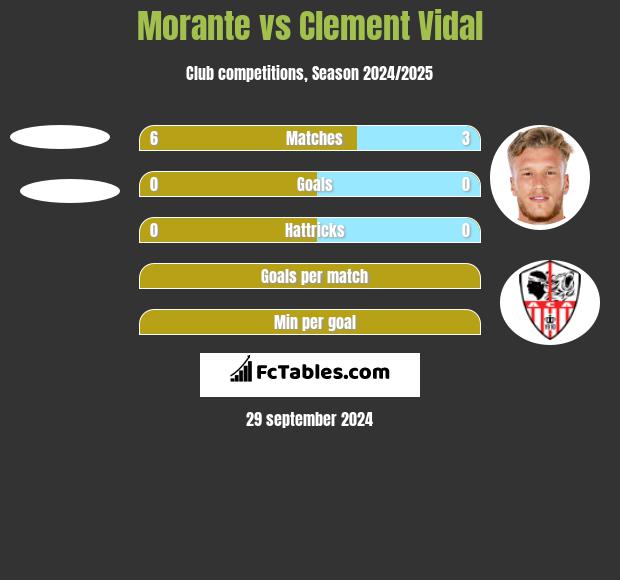 Morante vs Clement Vidal h2h player stats