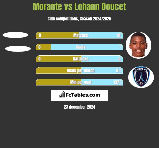 Morante vs Lohann Doucet h2h player stats