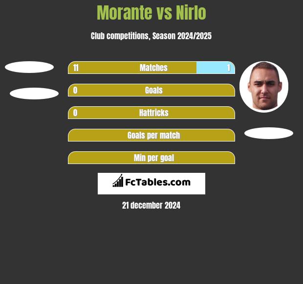 Morante vs Nirlo h2h player stats