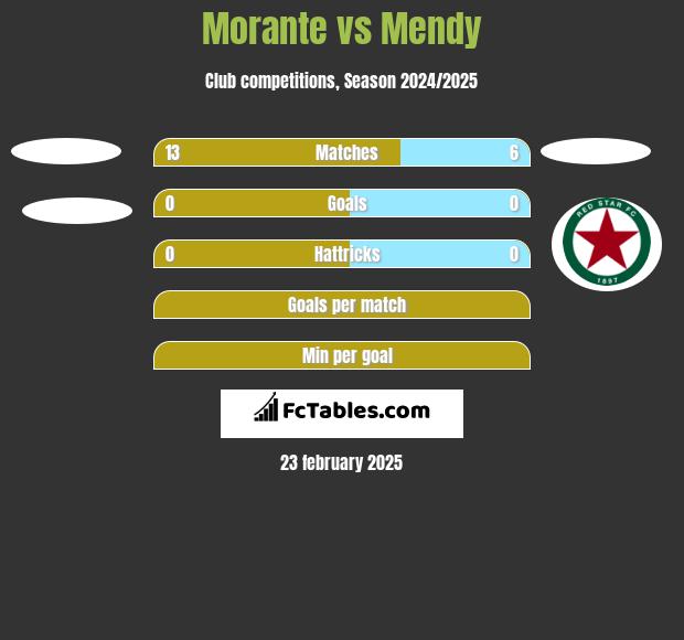 Morante vs Mendy h2h player stats