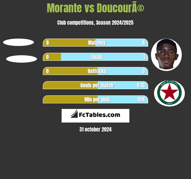 Morante vs DoucourÃ© h2h player stats