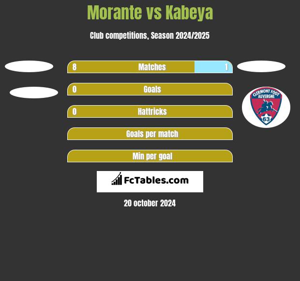 Morante vs Kabeya h2h player stats