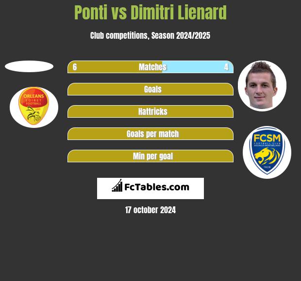 Ponti vs Dimitri Lienard h2h player stats