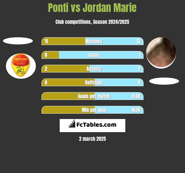 Ponti vs Jordan Marie h2h player stats