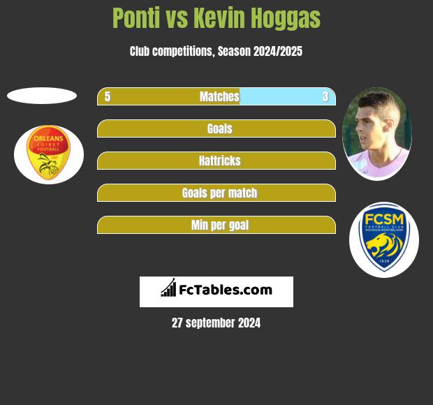 Ponti vs Kevin Hoggas h2h player stats