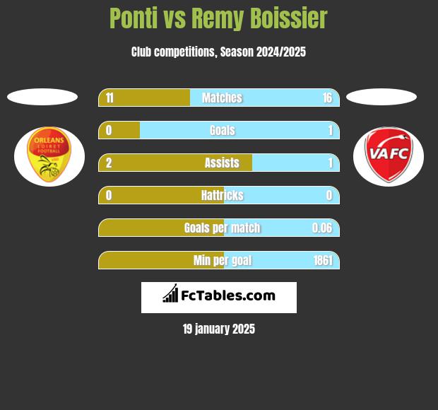 Ponti vs Remy Boissier h2h player stats