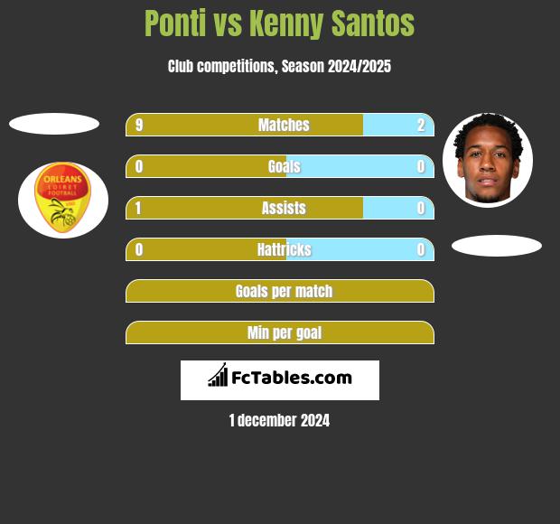 Ponti vs Kenny Santos h2h player stats