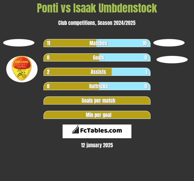 Ponti vs Isaak Umbdenstock h2h player stats