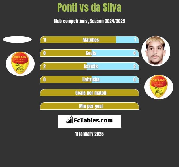 Ponti vs da Silva h2h player stats