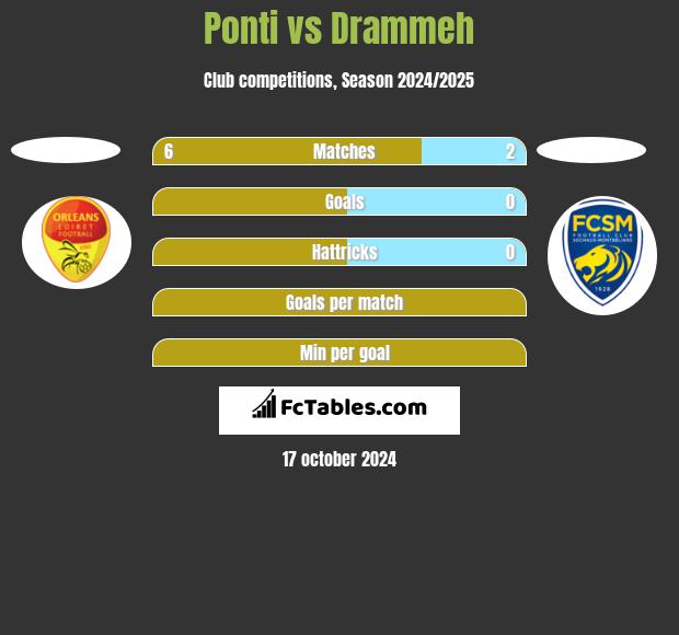 Ponti vs Drammeh h2h player stats