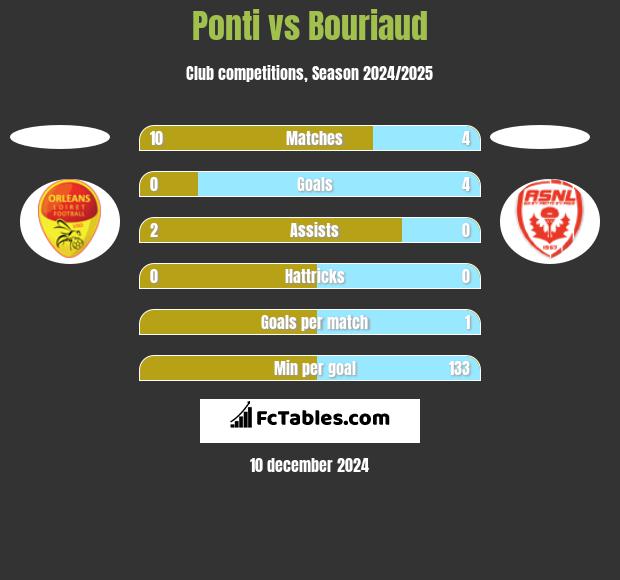 Ponti vs Bouriaud h2h player stats