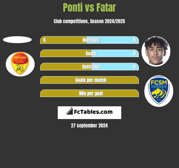 Ponti vs Fatar h2h player stats