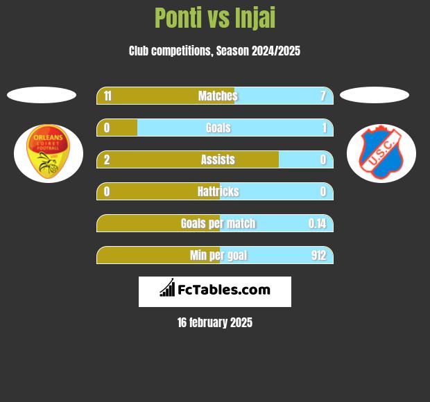 Ponti vs Injai h2h player stats