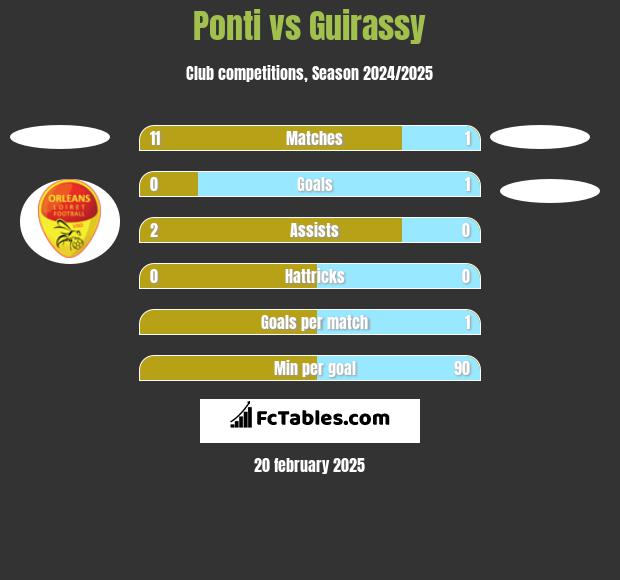 Ponti vs Guirassy h2h player stats