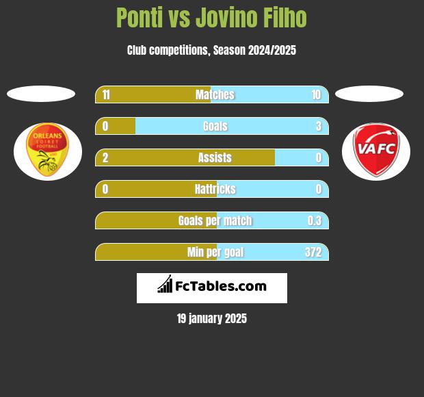 Ponti vs Jovino Filho h2h player stats