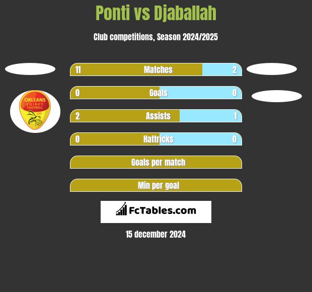 Ponti vs Djaballah h2h player stats