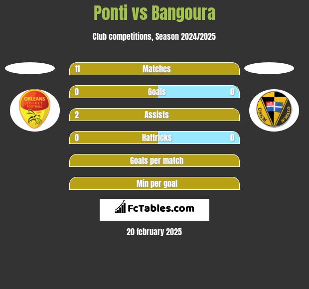 Ponti vs Bangoura h2h player stats