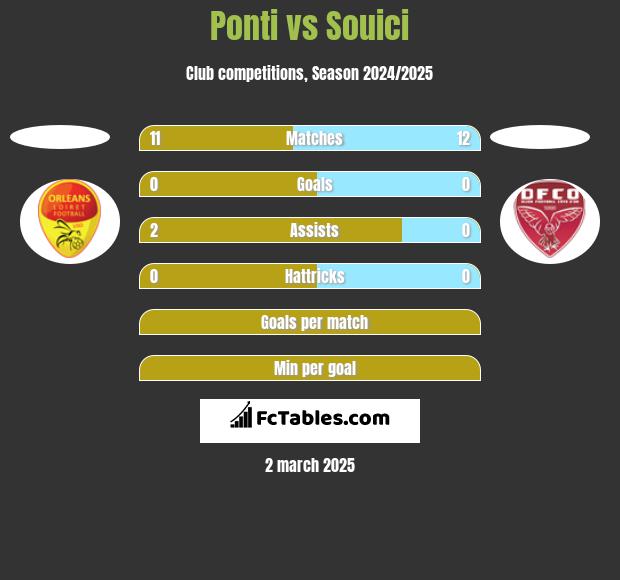 Ponti vs Souici h2h player stats