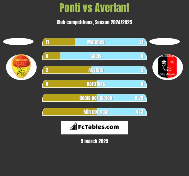 Ponti vs Averlant h2h player stats