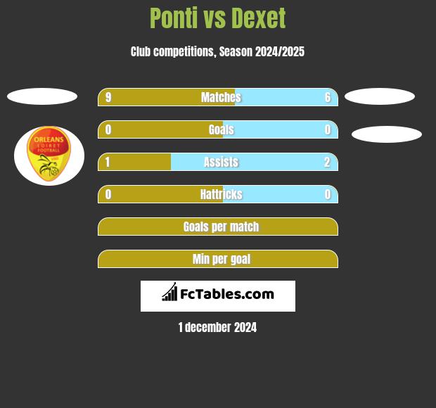 Ponti vs Dexet h2h player stats