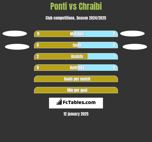 Ponti vs Chraibi h2h player stats