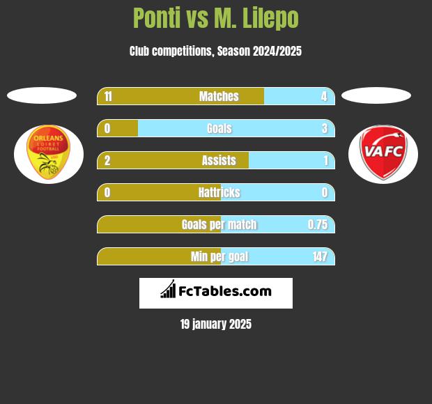 Ponti vs M. Lilepo h2h player stats