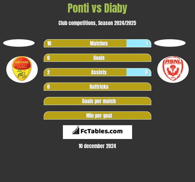 Ponti vs Diaby h2h player stats