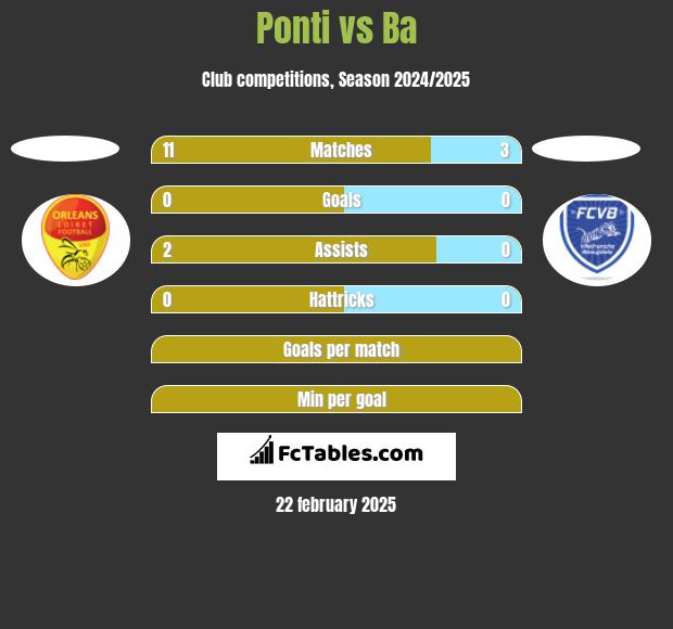 Ponti vs Ba h2h player stats