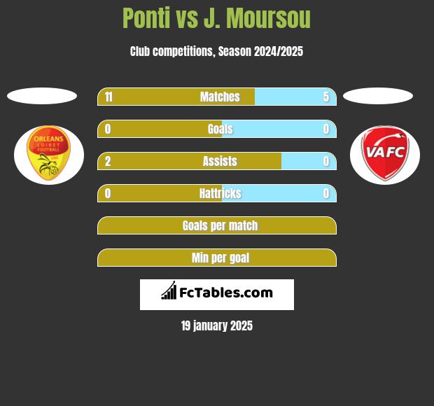 Ponti vs J. Moursou h2h player stats