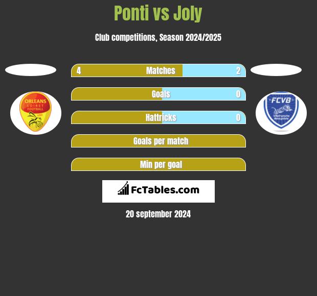 Ponti vs Joly h2h player stats