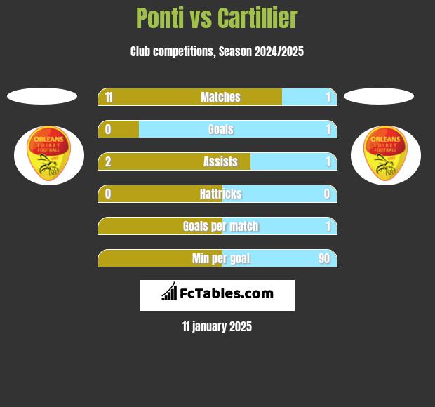 Ponti vs Cartillier h2h player stats