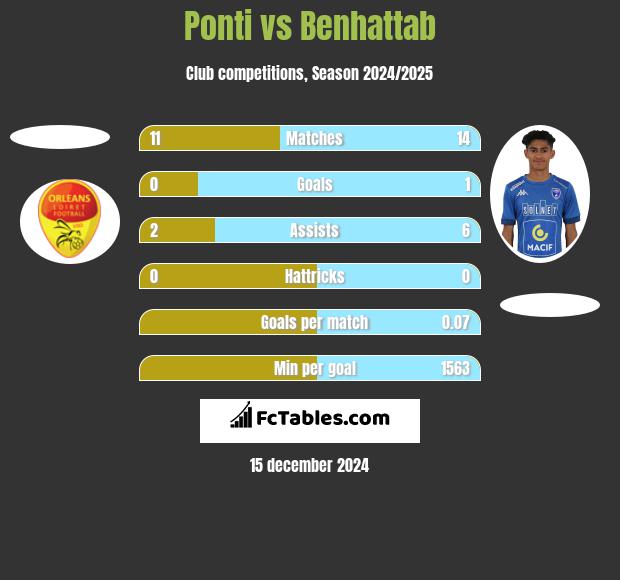 Ponti vs Benhattab h2h player stats