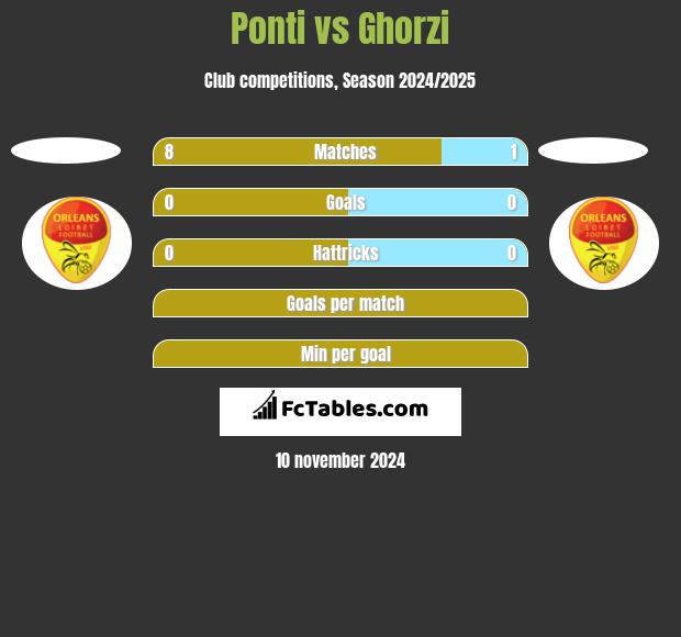 Ponti vs Ghorzi h2h player stats