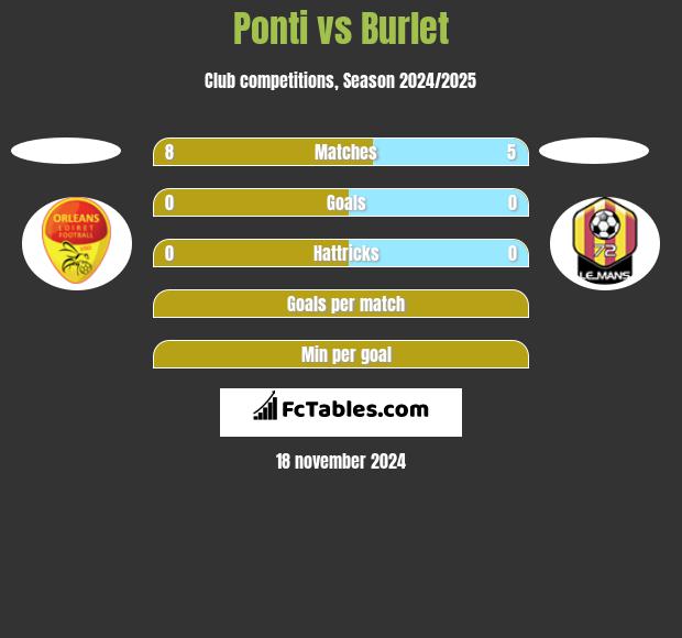 Ponti vs Burlet h2h player stats