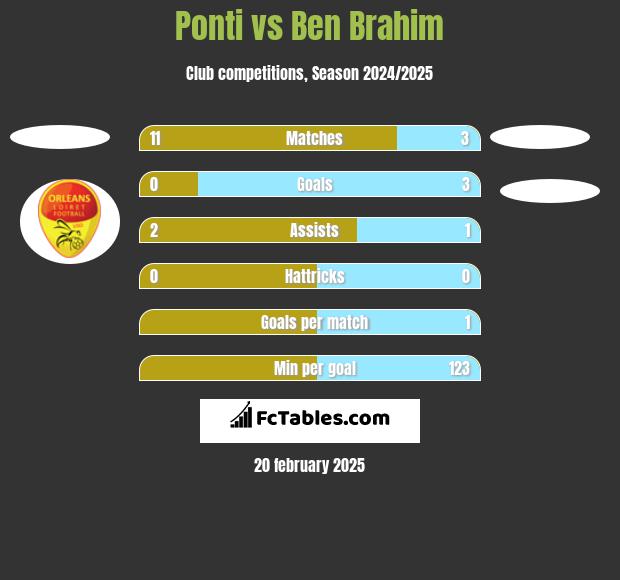 Ponti vs Ben Brahim h2h player stats