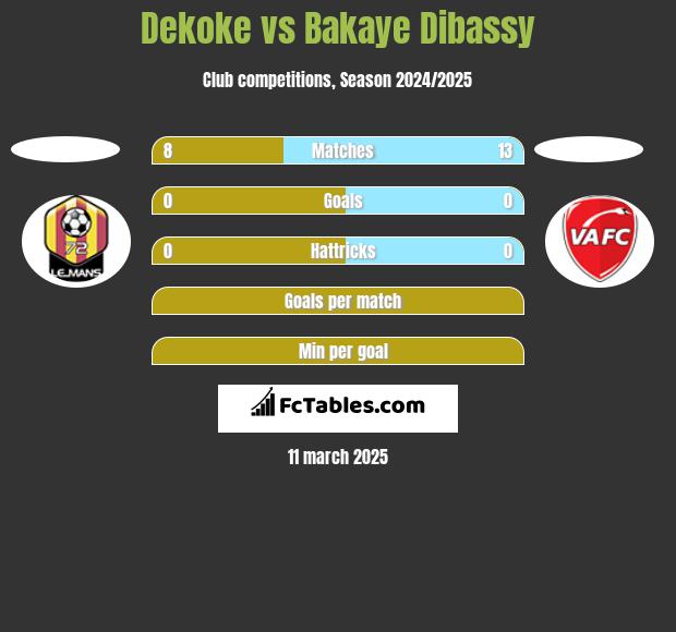 Dekoke vs Bakaye Dibassy h2h player stats