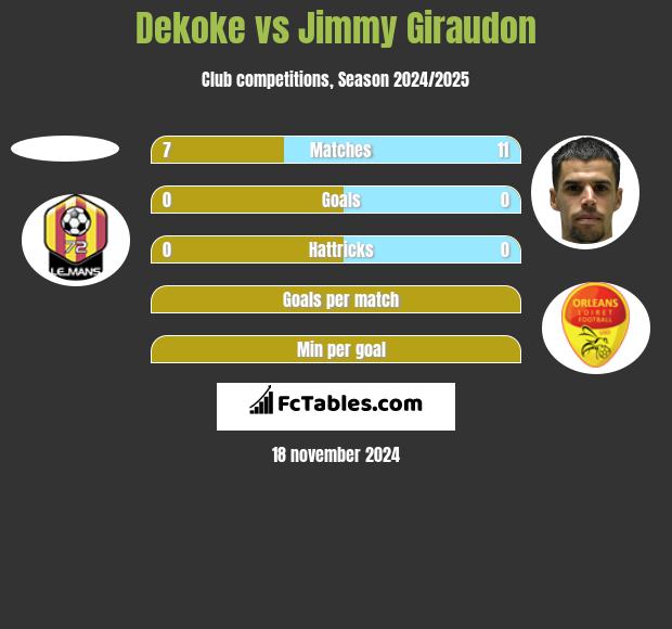 Dekoke vs Jimmy Giraudon h2h player stats