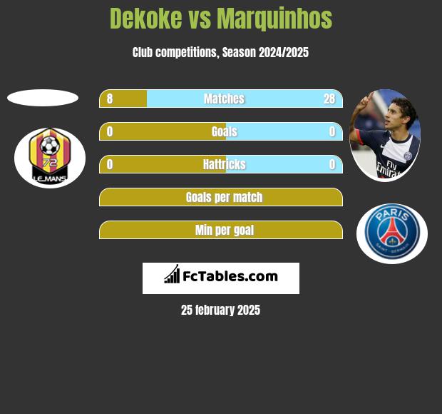 Dekoke vs Marquinhos h2h player stats